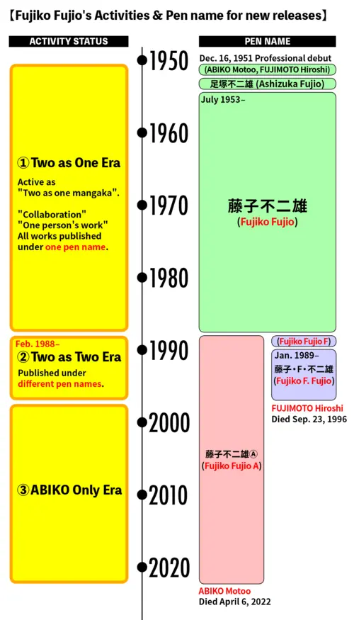 藤子不二雄