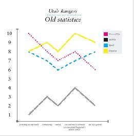 Old Statistics