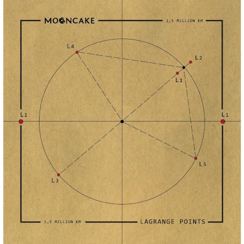 Lagrange Points